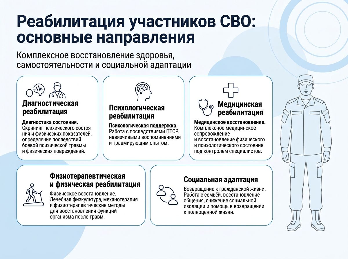 Реабилитация участников СВО в Кудымкаре инфографика